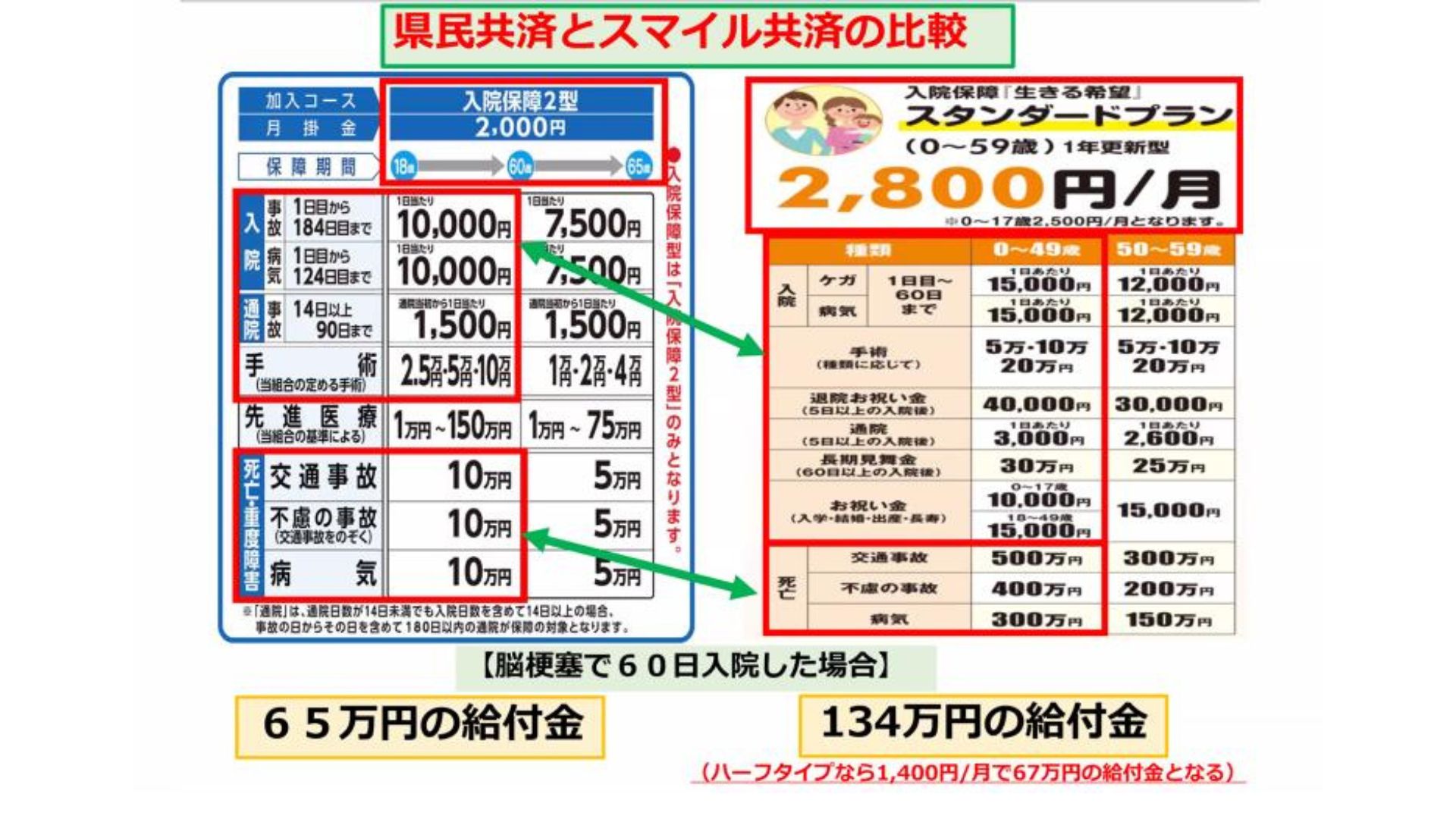 県民共済といきいき共済との違い